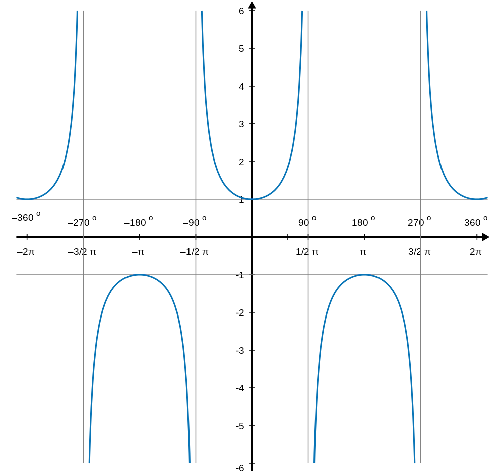 Secant Graph