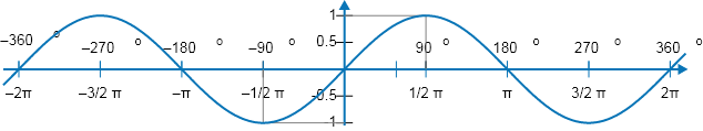 Sine Formula Image