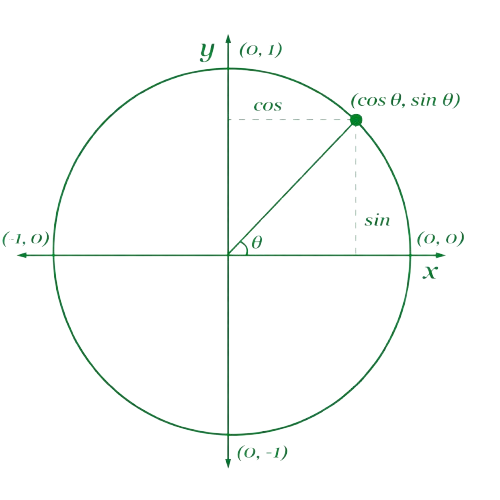 Unit Circle Diagram