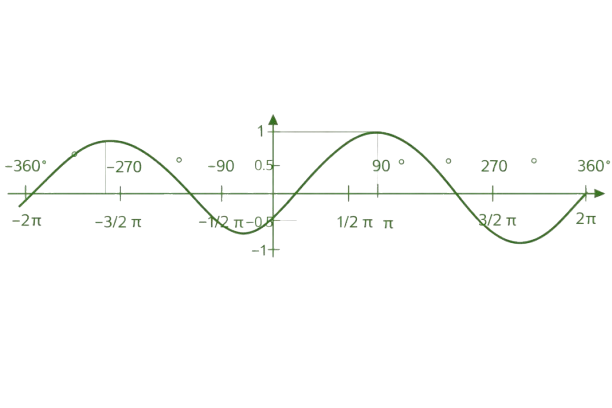 Cosine Formula Image
