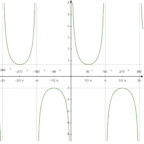Csc Graph