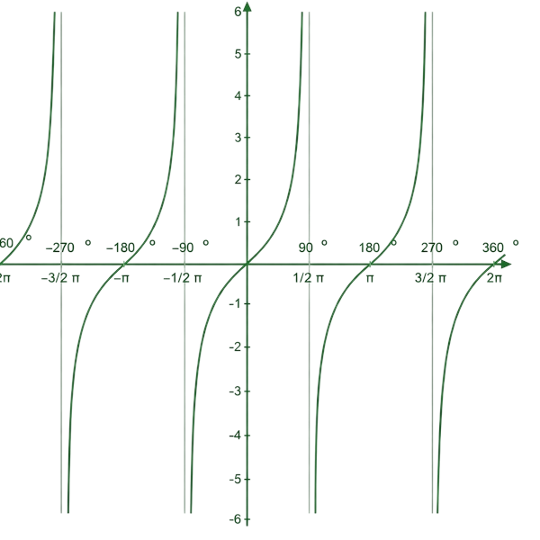 tangent Graph
