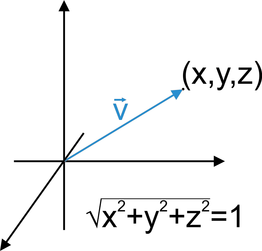 Unit Vector - 3d